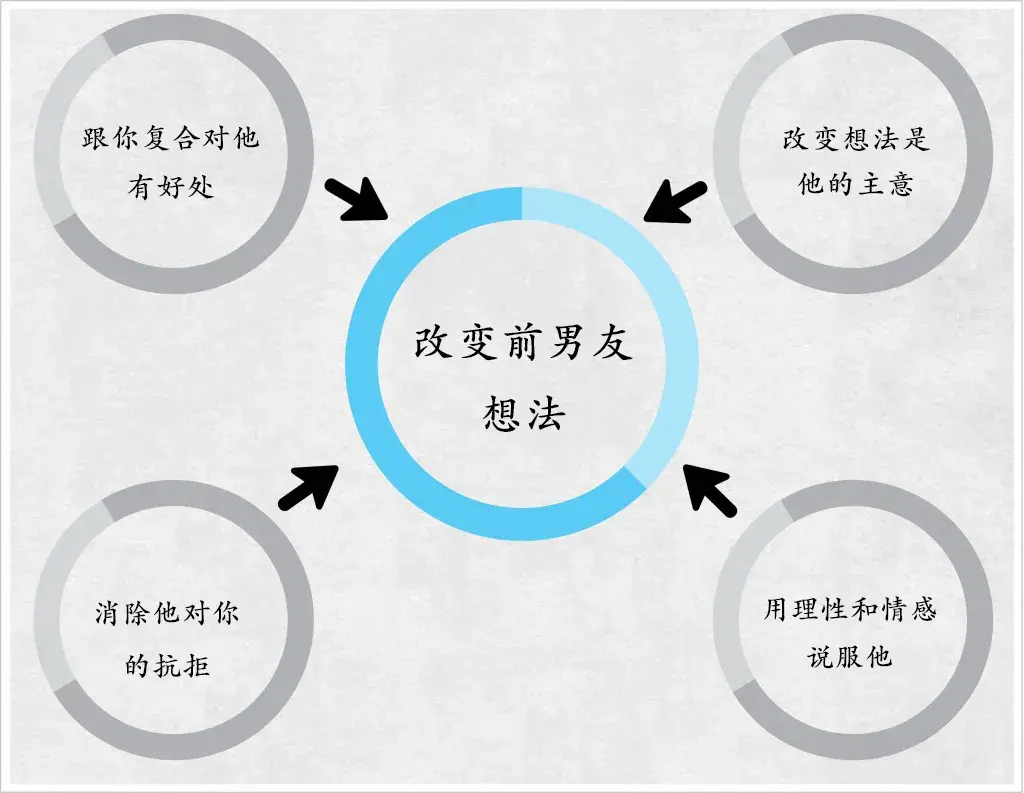 前男友说太累想做朋友？复合可能性大吗｜情感挽回攻略(图4)