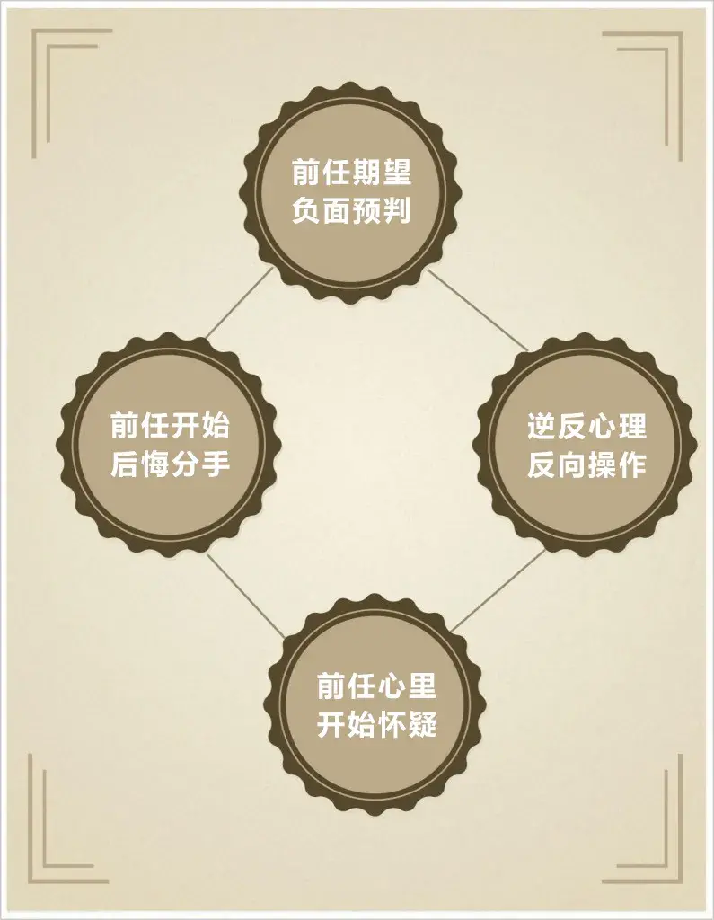 分手后想挽回前任，五个常用的心理技巧(图2)