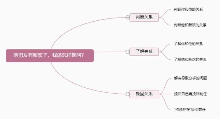 前男友有了新欢，我该怎样挽回？使用挽回策略三步吸引前任回来(图2)
